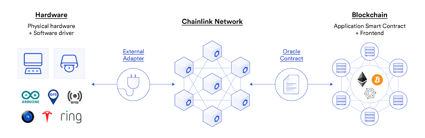 Oracles and Chainlink: Bridging the Gap Between Blockchains and the Real World